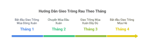 lịch trồng rau theo tháng 1, 2, 3, 4 tại miền bắc